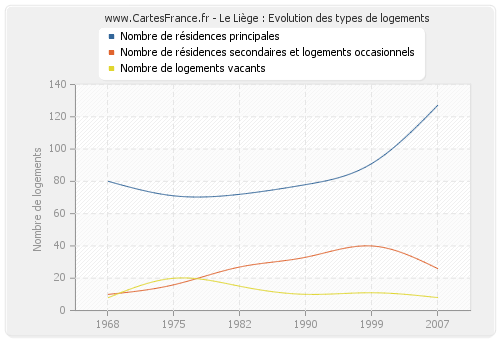 Le Liège : Evolution des types de logements